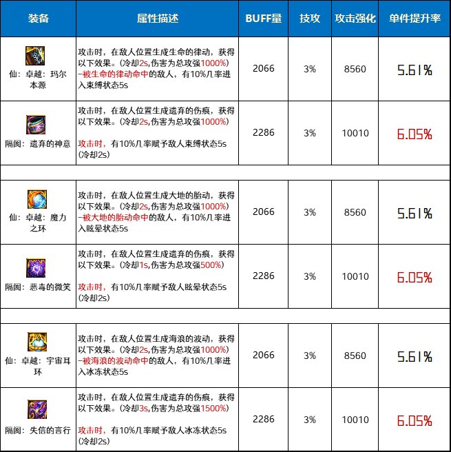 DNF仙卓越套和隔阂套哪个好_DNF仙卓越套和隔阂套对比分析