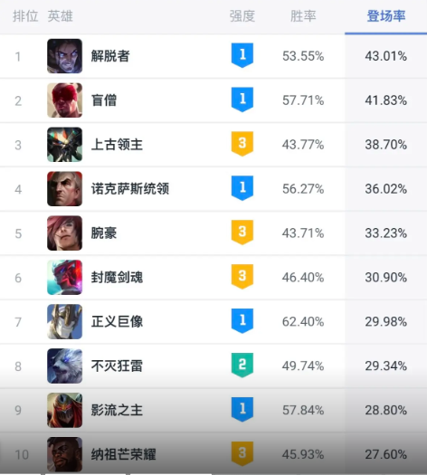 《英雄联盟》斗魂竞技场胜率排行榜最新一览3