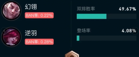 《英雄联盟》斗魂竞技场胜率排行榜最新一览7