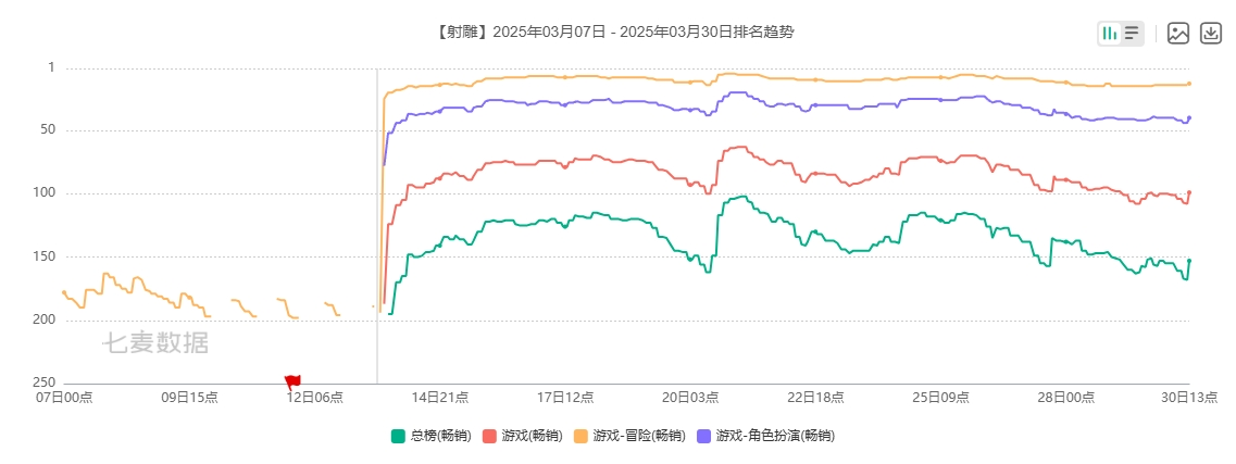 雕子活下来了,《射雕》2.0全民分红答谢“初始股东”